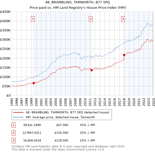 48, BRAMBLING, TAMWORTH, B77 5PQ: Price paid vs HM Land Registry's House Price Index