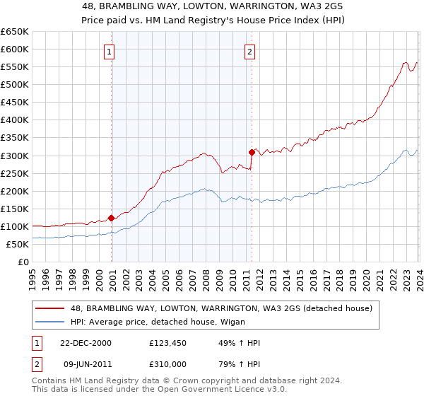 48, BRAMBLING WAY, LOWTON, WARRINGTON, WA3 2GS: Price paid vs HM Land Registry's House Price Index