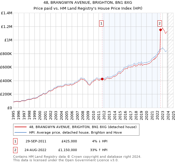 48, BRANGWYN AVENUE, BRIGHTON, BN1 8XG: Price paid vs HM Land Registry's House Price Index