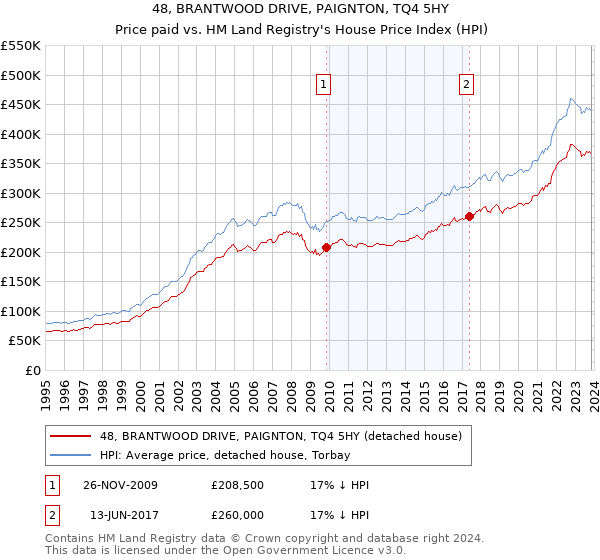 48, BRANTWOOD DRIVE, PAIGNTON, TQ4 5HY: Price paid vs HM Land Registry's House Price Index