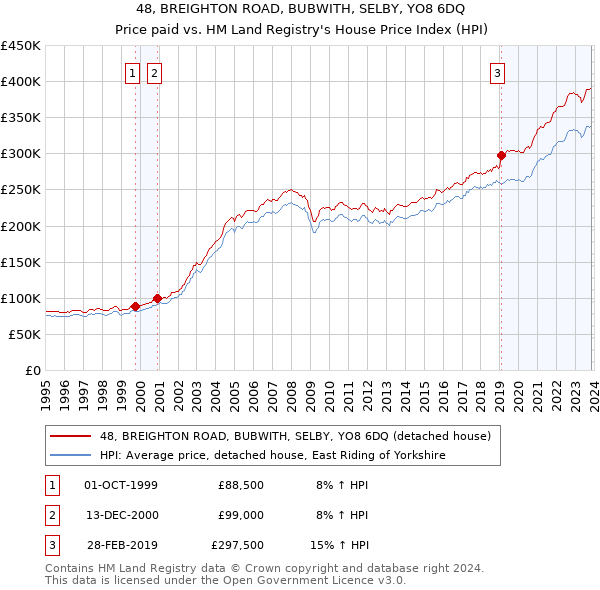 48, BREIGHTON ROAD, BUBWITH, SELBY, YO8 6DQ: Price paid vs HM Land Registry's House Price Index