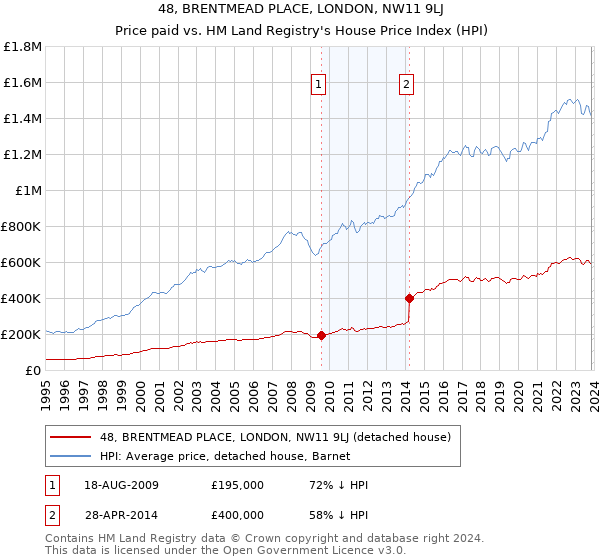48, BRENTMEAD PLACE, LONDON, NW11 9LJ: Price paid vs HM Land Registry's House Price Index