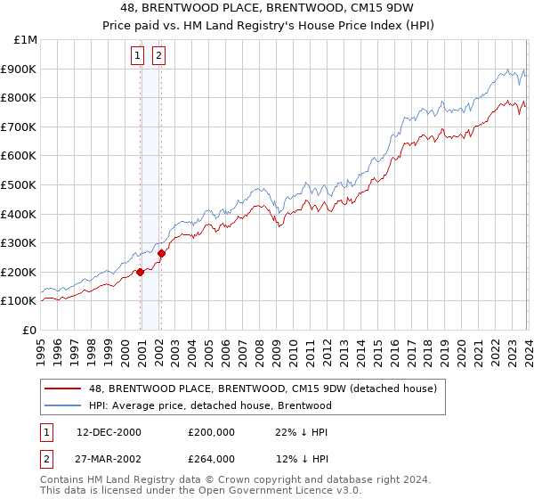 48, BRENTWOOD PLACE, BRENTWOOD, CM15 9DW: Price paid vs HM Land Registry's House Price Index