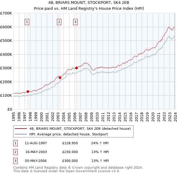 48, BRIARS MOUNT, STOCKPORT, SK4 2EB: Price paid vs HM Land Registry's House Price Index
