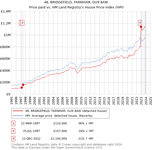 48, BRIDGEFIELD, FARNHAM, GU9 8AW: Price paid vs HM Land Registry's House Price Index