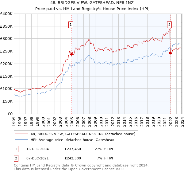 48, BRIDGES VIEW, GATESHEAD, NE8 1NZ: Price paid vs HM Land Registry's House Price Index