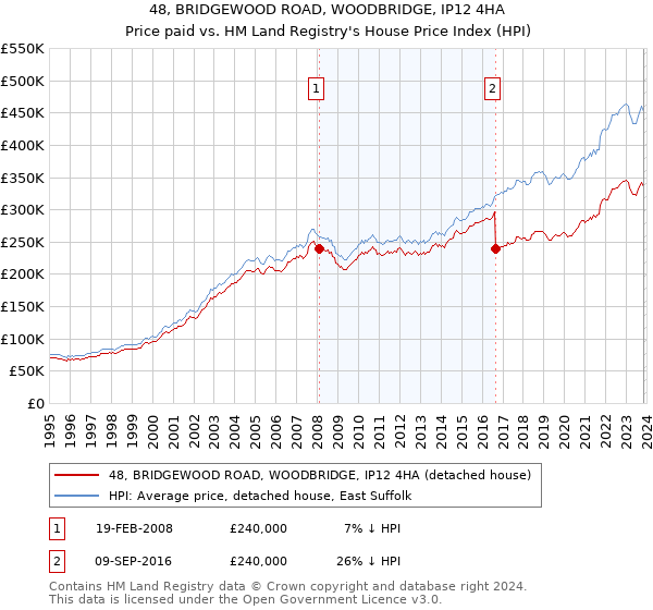 48, BRIDGEWOOD ROAD, WOODBRIDGE, IP12 4HA: Price paid vs HM Land Registry's House Price Index