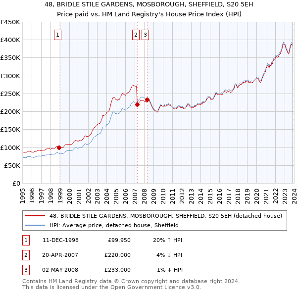 48, BRIDLE STILE GARDENS, MOSBOROUGH, SHEFFIELD, S20 5EH: Price paid vs HM Land Registry's House Price Index