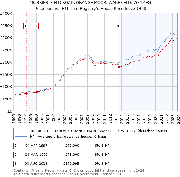 48, BRIESTFIELD ROAD, GRANGE MOOR, WAKEFIELD, WF4 4EG: Price paid vs HM Land Registry's House Price Index