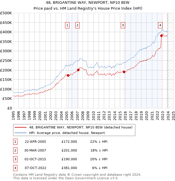 48, BRIGANTINE WAY, NEWPORT, NP10 8EW: Price paid vs HM Land Registry's House Price Index