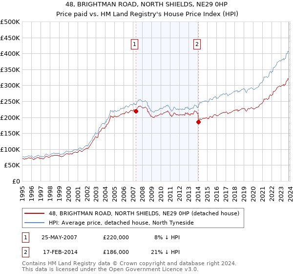 48, BRIGHTMAN ROAD, NORTH SHIELDS, NE29 0HP: Price paid vs HM Land Registry's House Price Index