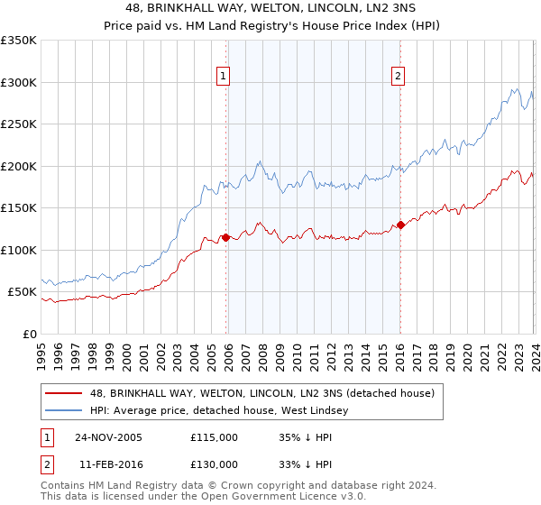 48, BRINKHALL WAY, WELTON, LINCOLN, LN2 3NS: Price paid vs HM Land Registry's House Price Index