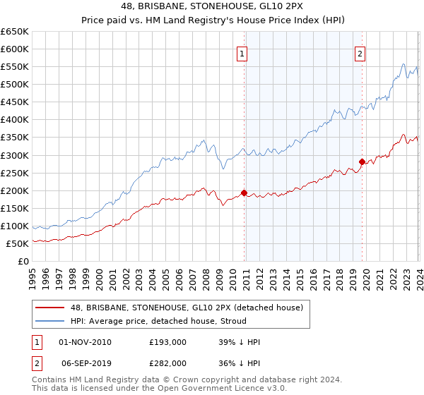 48, BRISBANE, STONEHOUSE, GL10 2PX: Price paid vs HM Land Registry's House Price Index