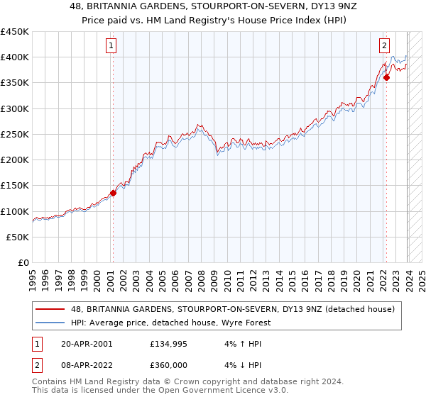 48, BRITANNIA GARDENS, STOURPORT-ON-SEVERN, DY13 9NZ: Price paid vs HM Land Registry's House Price Index