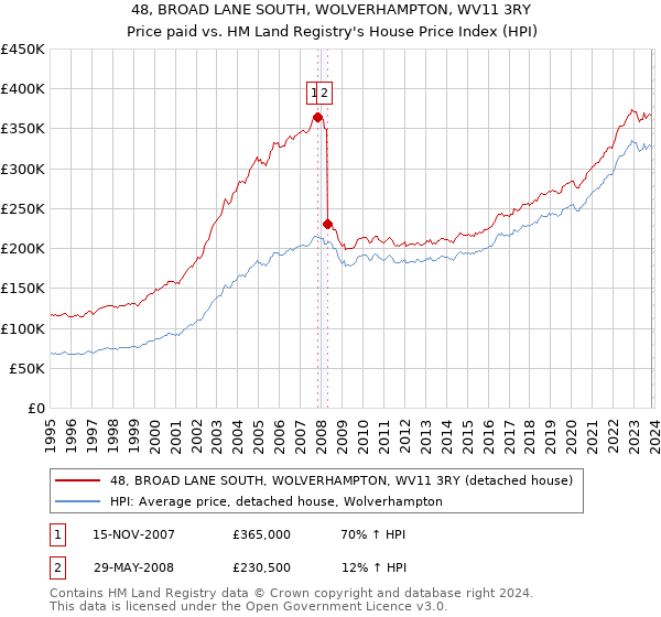 48, BROAD LANE SOUTH, WOLVERHAMPTON, WV11 3RY: Price paid vs HM Land Registry's House Price Index