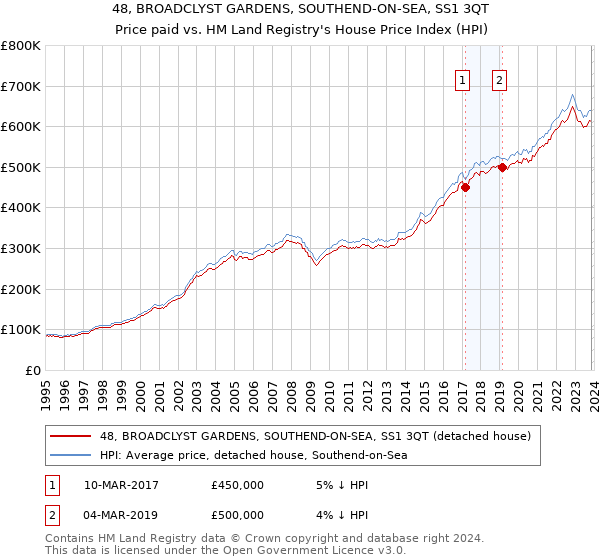 48, BROADCLYST GARDENS, SOUTHEND-ON-SEA, SS1 3QT: Price paid vs HM Land Registry's House Price Index