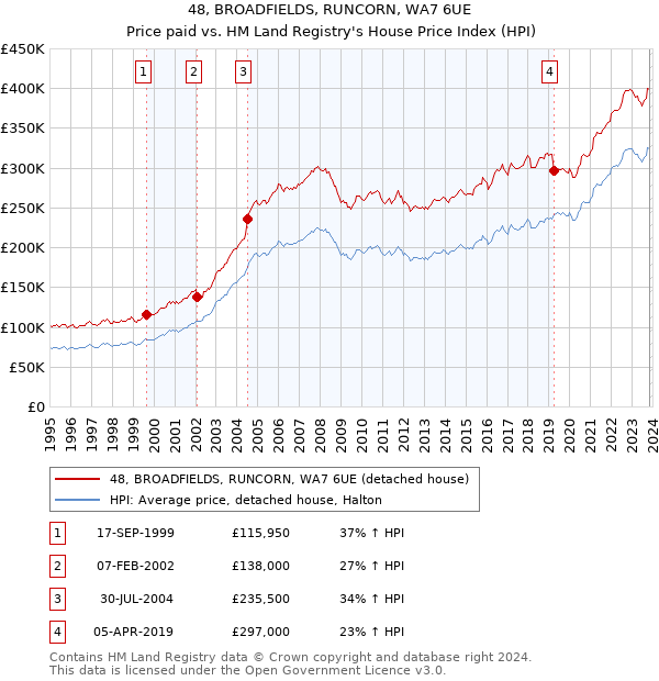 48, BROADFIELDS, RUNCORN, WA7 6UE: Price paid vs HM Land Registry's House Price Index