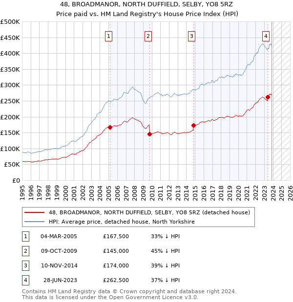 48, BROADMANOR, NORTH DUFFIELD, SELBY, YO8 5RZ: Price paid vs HM Land Registry's House Price Index