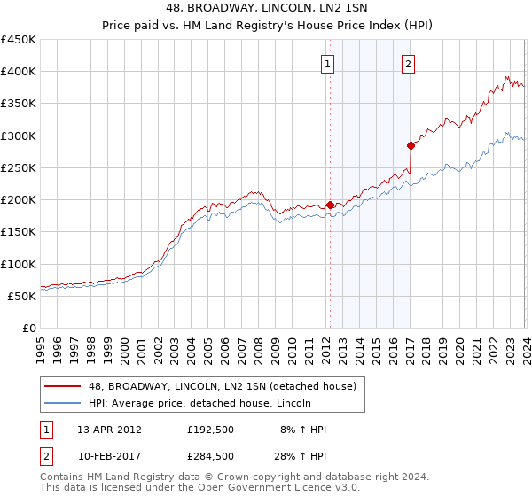 48, BROADWAY, LINCOLN, LN2 1SN: Price paid vs HM Land Registry's House Price Index