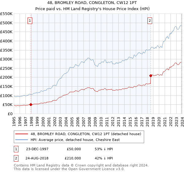 48, BROMLEY ROAD, CONGLETON, CW12 1PT: Price paid vs HM Land Registry's House Price Index