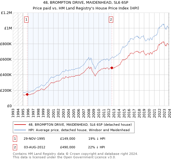 48, BROMPTON DRIVE, MAIDENHEAD, SL6 6SP: Price paid vs HM Land Registry's House Price Index
