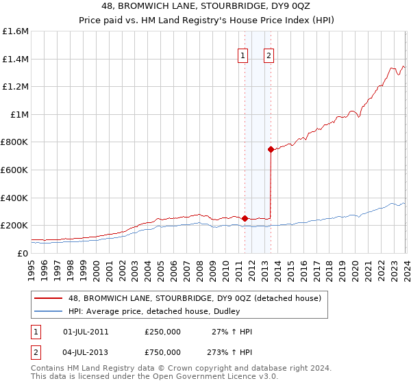 48, BROMWICH LANE, STOURBRIDGE, DY9 0QZ: Price paid vs HM Land Registry's House Price Index