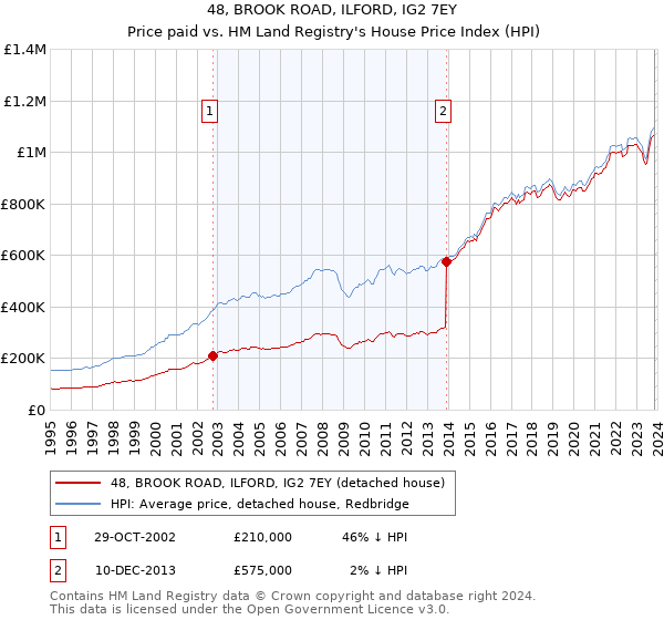 48, BROOK ROAD, ILFORD, IG2 7EY: Price paid vs HM Land Registry's House Price Index