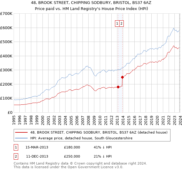 48, BROOK STREET, CHIPPING SODBURY, BRISTOL, BS37 6AZ: Price paid vs HM Land Registry's House Price Index
