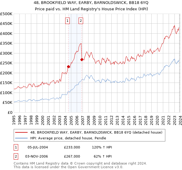 48, BROOKFIELD WAY, EARBY, BARNOLDSWICK, BB18 6YQ: Price paid vs HM Land Registry's House Price Index