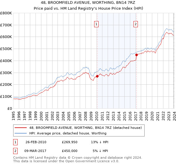 48, BROOMFIELD AVENUE, WORTHING, BN14 7RZ: Price paid vs HM Land Registry's House Price Index