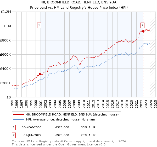 48, BROOMFIELD ROAD, HENFIELD, BN5 9UA: Price paid vs HM Land Registry's House Price Index