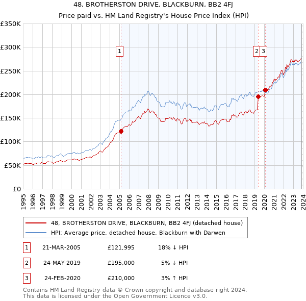 48, BROTHERSTON DRIVE, BLACKBURN, BB2 4FJ: Price paid vs HM Land Registry's House Price Index