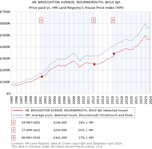48, BROUGHTON AVENUE, BOURNEMOUTH, BH10 6JA: Price paid vs HM Land Registry's House Price Index