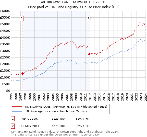 48, BROWNS LANE, TAMWORTH, B79 8TF: Price paid vs HM Land Registry's House Price Index