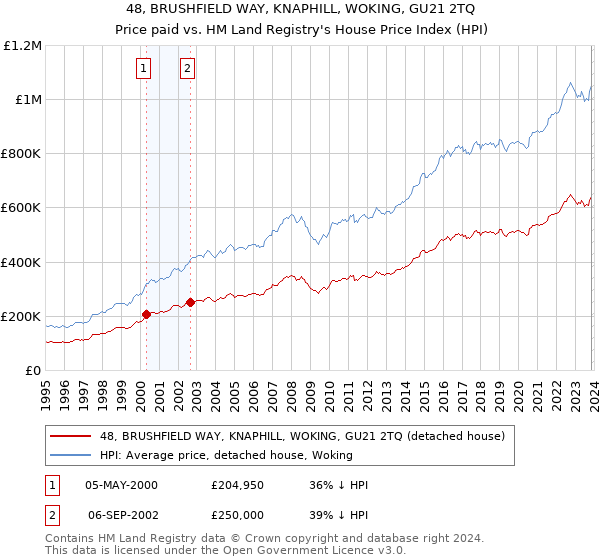 48, BRUSHFIELD WAY, KNAPHILL, WOKING, GU21 2TQ: Price paid vs HM Land Registry's House Price Index
