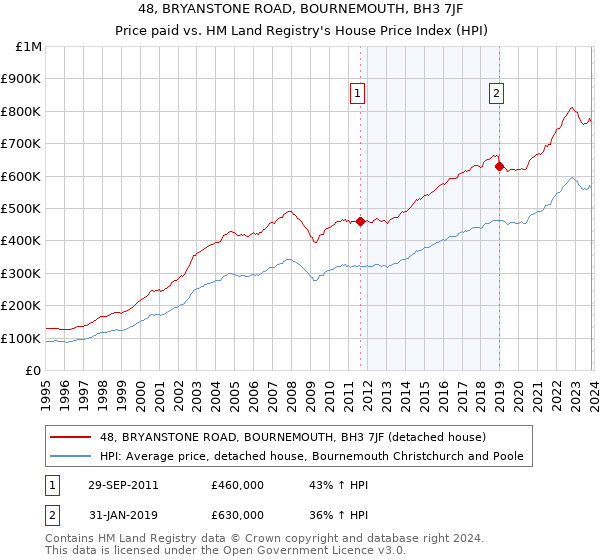 48, BRYANSTONE ROAD, BOURNEMOUTH, BH3 7JF: Price paid vs HM Land Registry's House Price Index