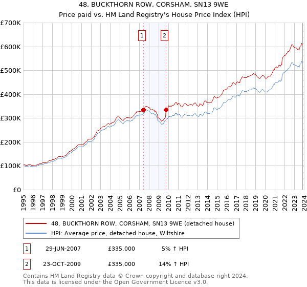 48, BUCKTHORN ROW, CORSHAM, SN13 9WE: Price paid vs HM Land Registry's House Price Index