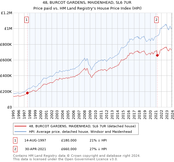48, BURCOT GARDENS, MAIDENHEAD, SL6 7UR: Price paid vs HM Land Registry's House Price Index