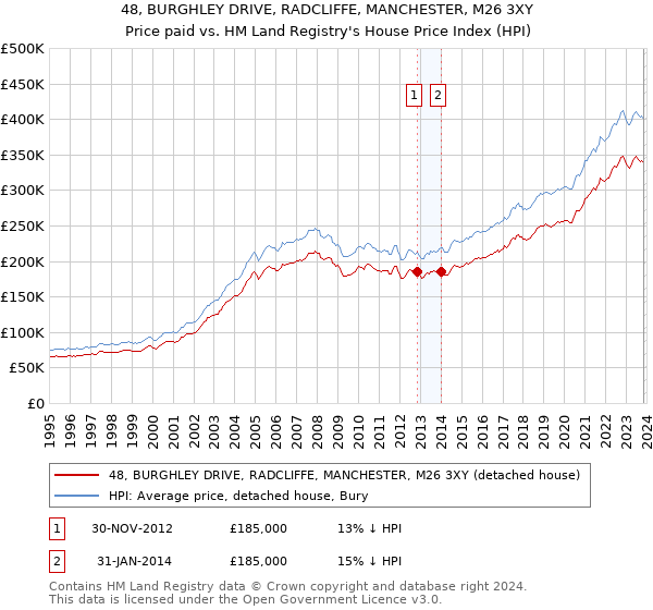 48, BURGHLEY DRIVE, RADCLIFFE, MANCHESTER, M26 3XY: Price paid vs HM Land Registry's House Price Index