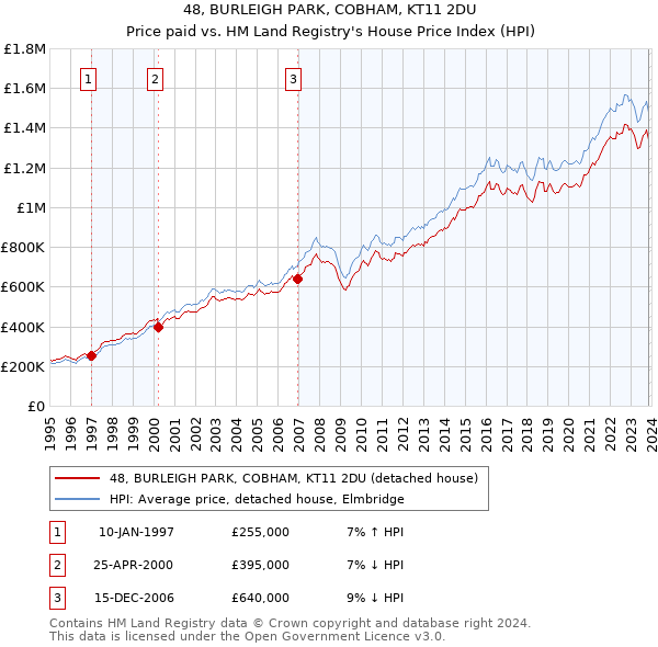 48, BURLEIGH PARK, COBHAM, KT11 2DU: Price paid vs HM Land Registry's House Price Index