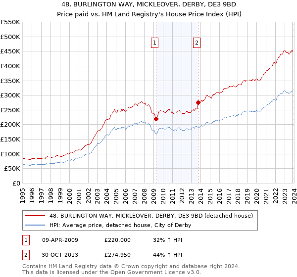 48, BURLINGTON WAY, MICKLEOVER, DERBY, DE3 9BD: Price paid vs HM Land Registry's House Price Index