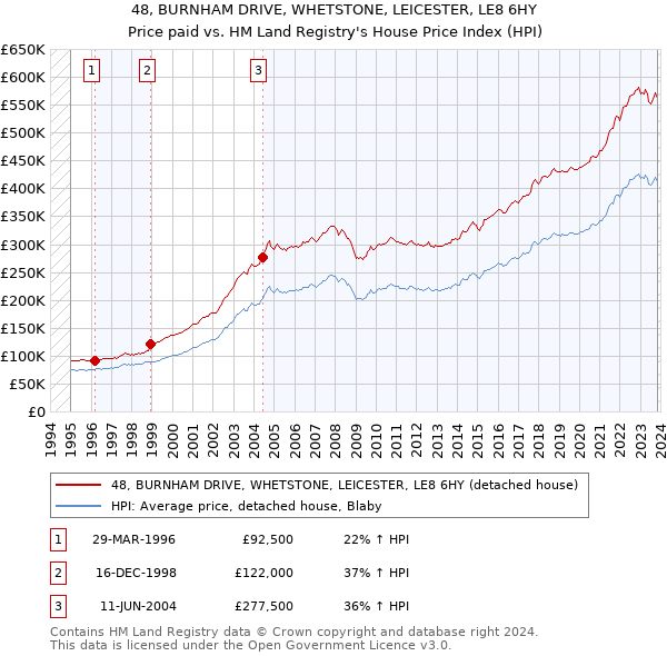 48, BURNHAM DRIVE, WHETSTONE, LEICESTER, LE8 6HY: Price paid vs HM Land Registry's House Price Index