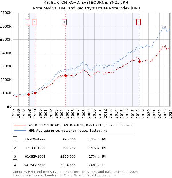 48, BURTON ROAD, EASTBOURNE, BN21 2RH: Price paid vs HM Land Registry's House Price Index