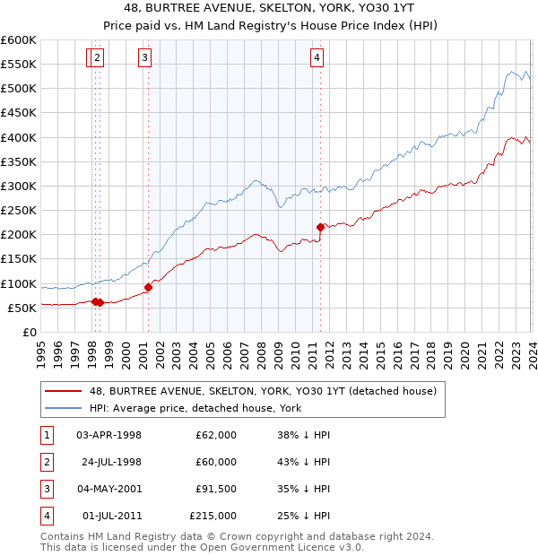 48, BURTREE AVENUE, SKELTON, YORK, YO30 1YT: Price paid vs HM Land Registry's House Price Index