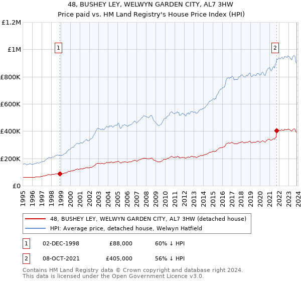 48, BUSHEY LEY, WELWYN GARDEN CITY, AL7 3HW: Price paid vs HM Land Registry's House Price Index