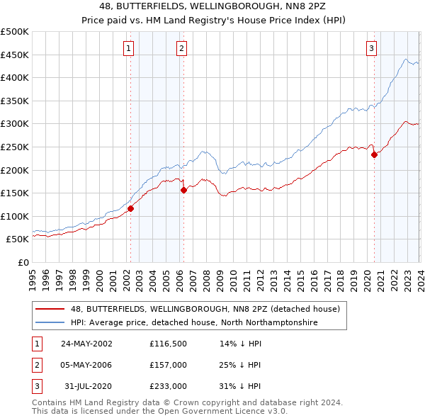 48, BUTTERFIELDS, WELLINGBOROUGH, NN8 2PZ: Price paid vs HM Land Registry's House Price Index