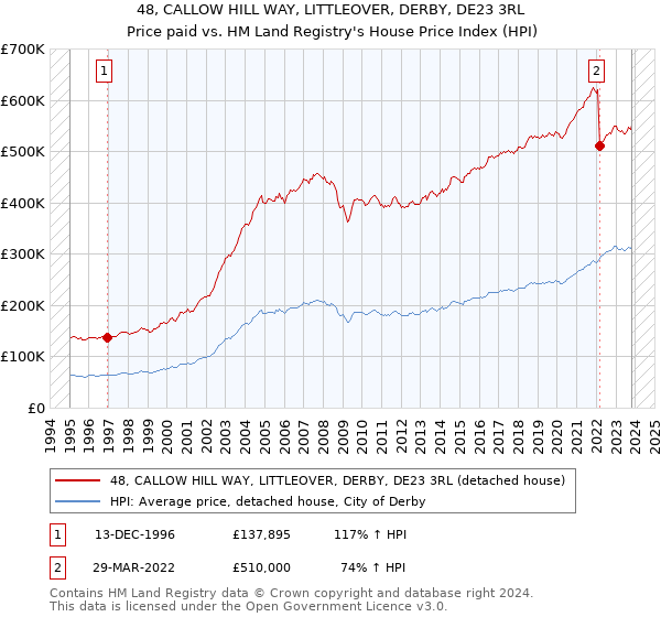 48, CALLOW HILL WAY, LITTLEOVER, DERBY, DE23 3RL: Price paid vs HM Land Registry's House Price Index