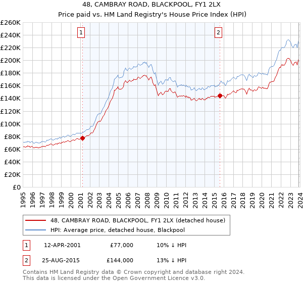 48, CAMBRAY ROAD, BLACKPOOL, FY1 2LX: Price paid vs HM Land Registry's House Price Index