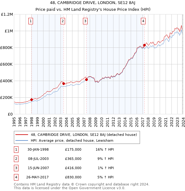 48, CAMBRIDGE DRIVE, LONDON, SE12 8AJ: Price paid vs HM Land Registry's House Price Index