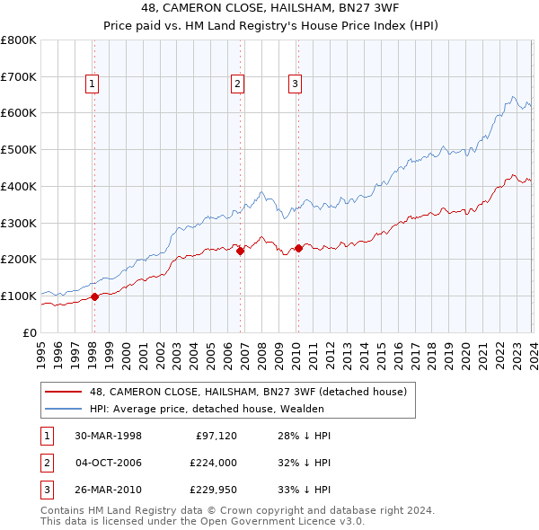 48, CAMERON CLOSE, HAILSHAM, BN27 3WF: Price paid vs HM Land Registry's House Price Index